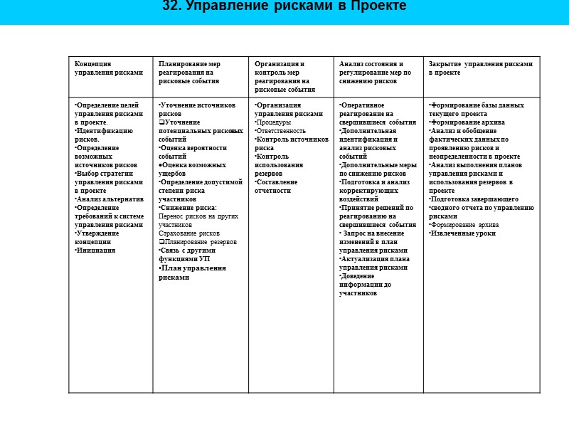 32. Управление рисками в Проекте